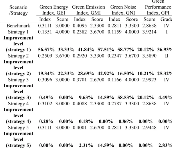 Table 4.47: Summary of improvement level of green indexes for  benchmark and strategies   