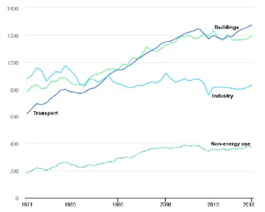Figure 1.2: Total fuel consumption by sector (IEA, 2020) 