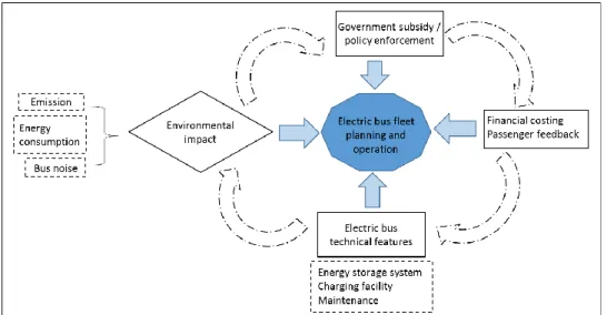 Figure 1.5: The overall framework for electric bus fleeting planning and  operation 