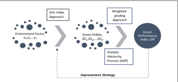 Figure 3.1: The assessment framework for Green Performance 