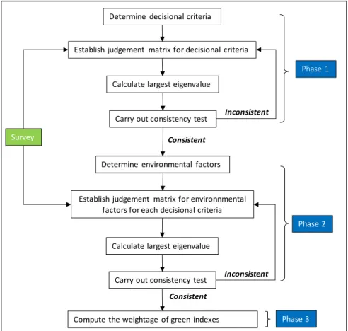 Figure 3.3: The Modelling Framework to Quantify the Weightage of  Environmental Factors 