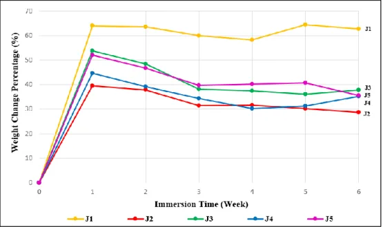 Figure 4.11: Weight change rate curves of all coating samples 