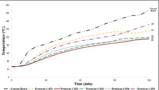 Figure  4.12:  Evolution  of  temperature  profiles  of  fire-rated  door  prototypes 