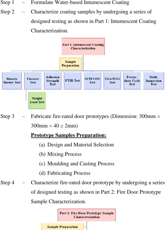 Figure 1.1: Research Workflow Chart 