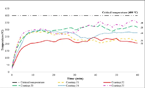 Figure 4.1: Evolution of temperature on the coated steel plate samples 