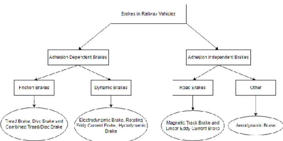 Figure 2.3: Different types of braking in the railway system (Günay,  Korkmaz and Özmen, 2020a)