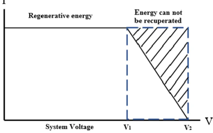 Figure 2.5: Cutoff voltage for recuperation of energy (Wang et al., 2014). 