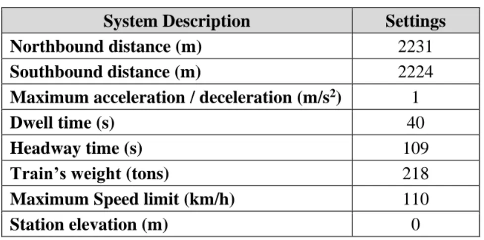Table 3.6: Initial condition of the study. 