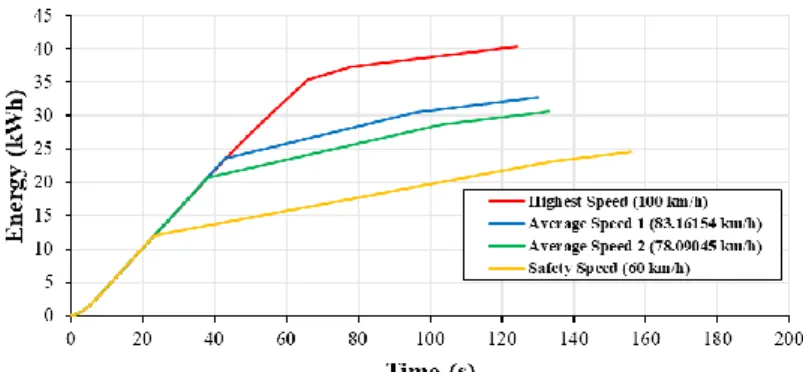 Figure 4.3: Power consumption of train at different speeds without  regenerative braking system