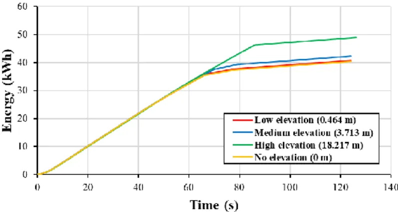 Figure 4.5: Power consumption of train at different elevations without  regenerative braking system