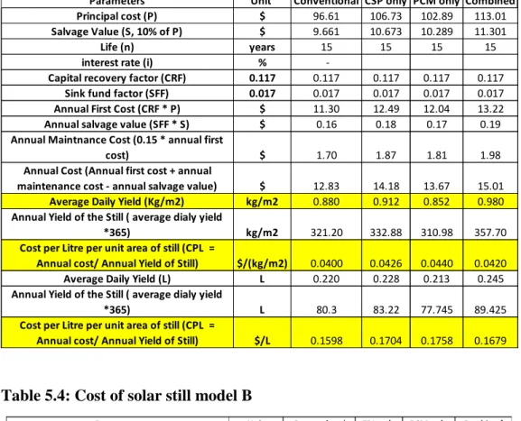 Table 5.4: Cost of solar still model B 