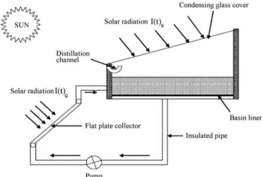 Figure 2.2 shows an active solar still integrated with a flat plate solar collector. 