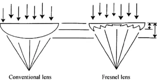 Figure 2.5: Difference between FRL and conventional lens             (Xie et al., 2011) 