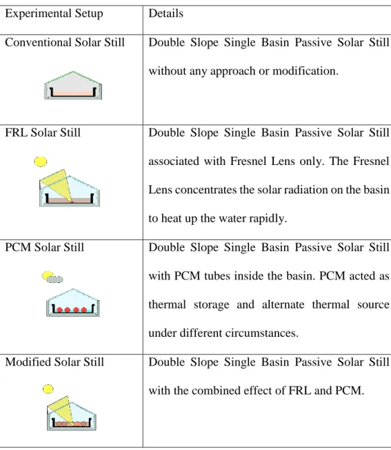 Table 3.1: Solar Still Configurations  Experimental Setup  Details 