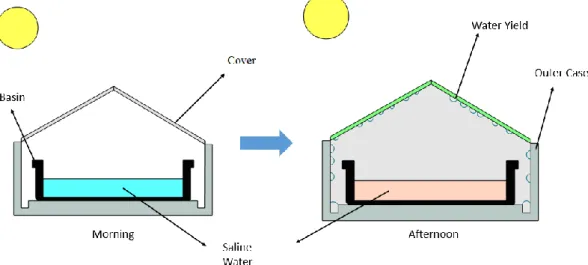Figure 3.3: Desalination process 