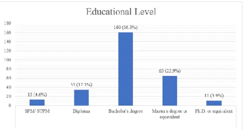 Table 4.5 and Figure 4.5 reveal respondents’ educational level and classified  into five distinct categories