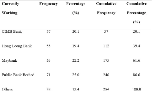 Table 4.6 and Figure 4.6 display the respondents currently working’s bank  has been classified into five various categories