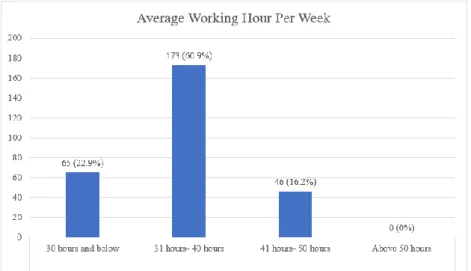 Table  4.8  and  Figure  4.8  reveal  respondents’  average  working  hours  per  week  has  classified  into  four  different  categories
