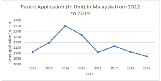 Figure 1.1. Patent Application (In Unit) in Malaysia from 2012 to 2019. Adapted The  Global Economy