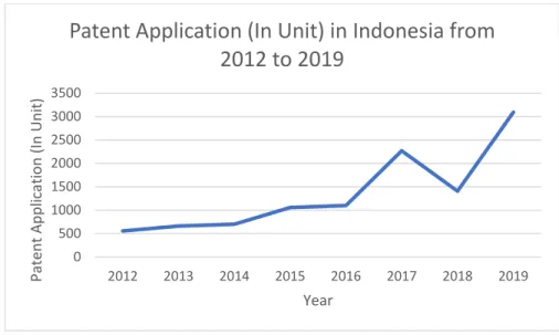 Figure 1.2. Patent Application (In Unit) in Indonesia from 2012 to 2019. Adapted from  World Bank