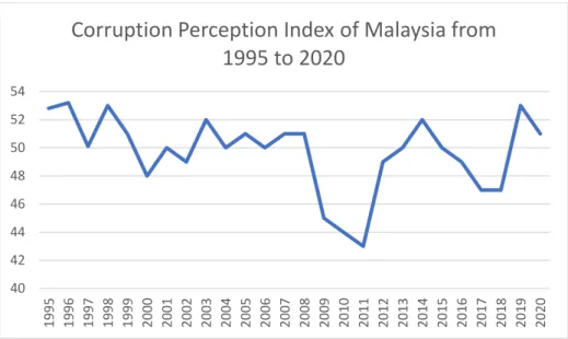 Figure 1.3. Corruption Perception Index of Malaysia from 1995 to 2020. Adapted from  Transparency International