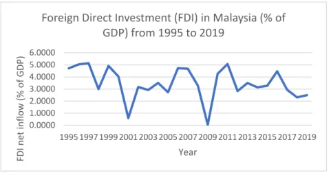 Figure 1.4. Foreign Direct Investment (FDI) in Malaysia (% of GDP) from 1995 to  2019