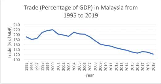 Figure 1.5. Trade (Percentage of GDP) in Malaysia from 1995 to 2019. Adapted from  World Bank