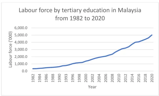 Figure 1.6.  Labour Force by Tertiary Education in Malaysia from 1982 to 2020. 