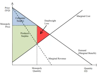 Figure 2.1. Rent-Seeking  Diagram.  Adapted  from Mitchell. (2012).  The  Pathology of Privilege: The Economic Consequences of Government Favoritism