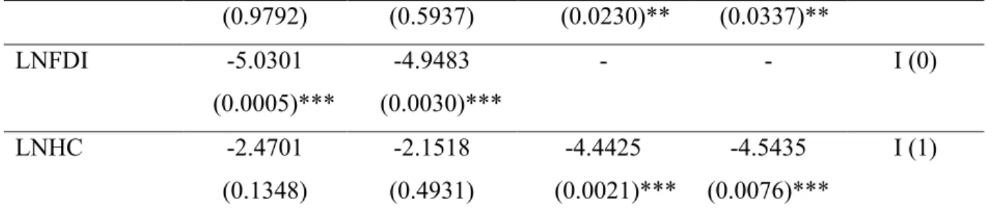 Table 4.2: Results of Phillips-Perron (PP) test 