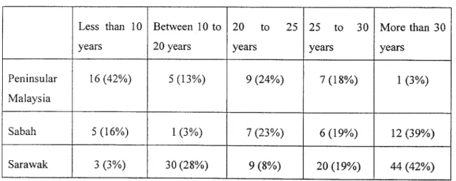 Table 2.1. Age distribution for jacket platforms in Malaysia