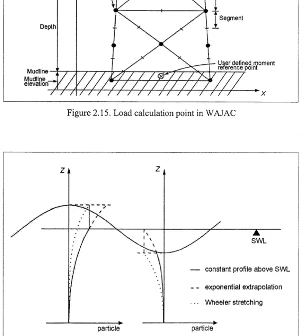 Figure 2.16. Wheeler stretching in fluid kinematics for crest and trough in linear wave