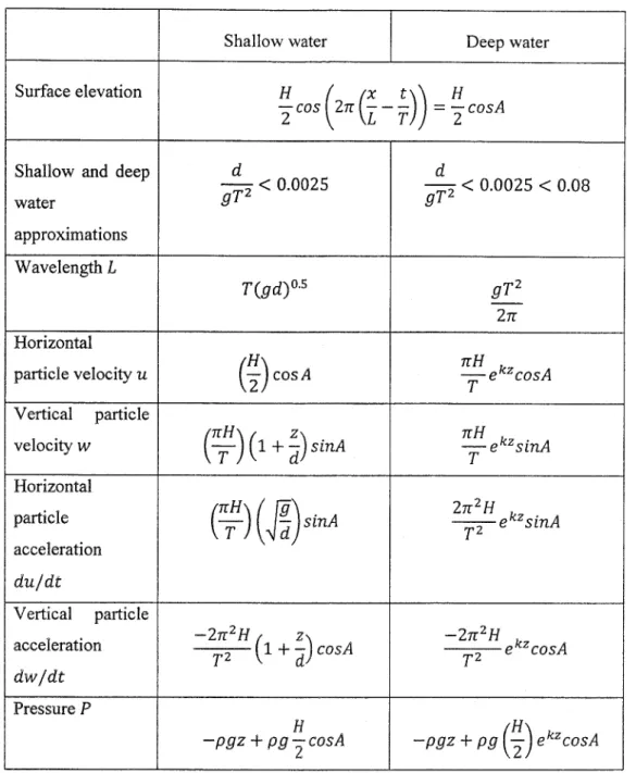Table 2.8. Fifth order wave theory approximation with respect to first order wave