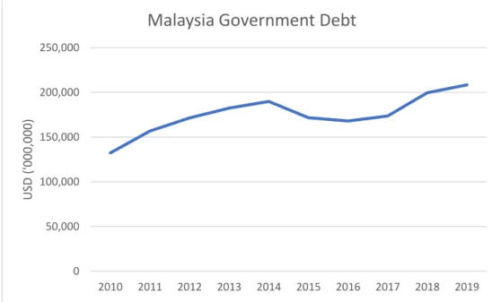 Figure 1.1.1: Malaysia Government Debt (USD) 