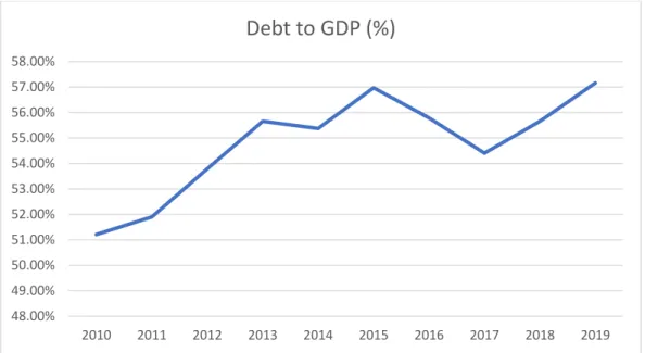 Figure 1.1.2: Malaysia Debt to GDP (%) 