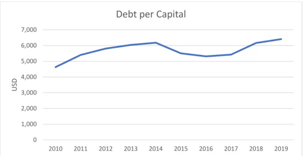 Figure 1.1.3: Debt per Capital (USD) 