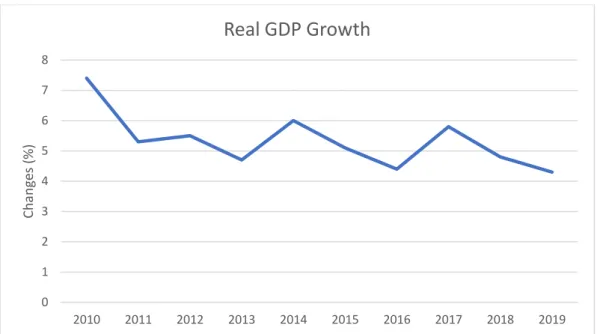 Figure 1.1.4: Real GDP Growth Data (2010-2019) 