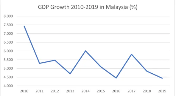 Figure 1.2.1: Malaysia GDP from 2010 to 2019 