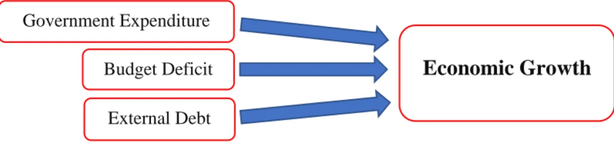 Figure 3.2.1: Theorical Framework 