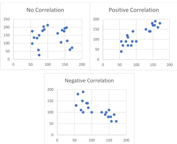 Figure 3.4.1: Sample of Pearson Correlation Coefficient Graph  