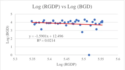 Table 4.2.1: Pearson’s Correlation Coefficient Test between RGDP and  Budget Deficit, External Debt and Government Expenditure  Correlation between IV and DV  Log (RGDP) (DV) 