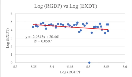 Figure 4.2.1 shows the graph of the correlation between real GDP and the  budget  deficit