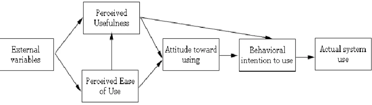 Figure 2: Technology Acceptance Model 