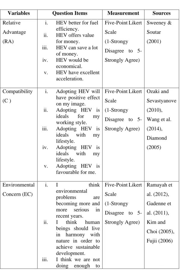 Table 3: Independent Variables 