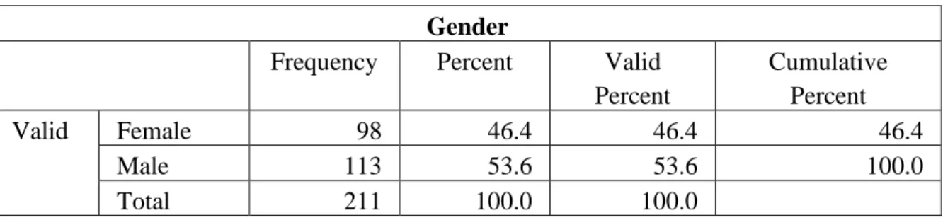 Table 5: Gender Distribution 