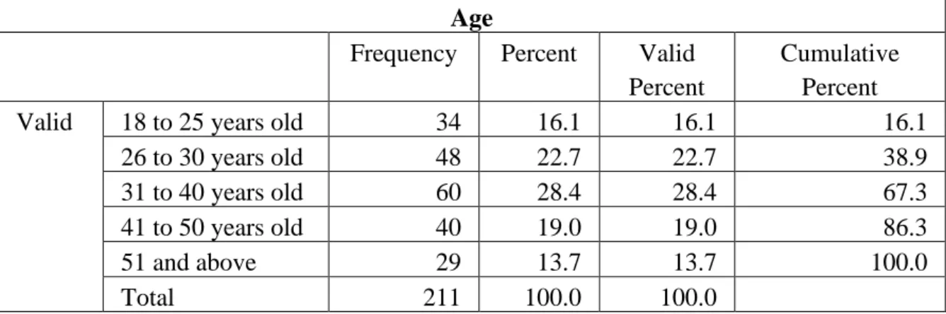 Table 6: Age Distribution 