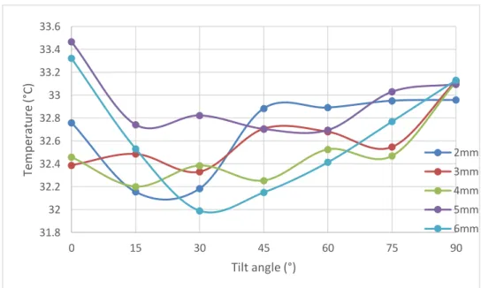 Figure 4: Graph of average panel temperature at different tilt angles while  maintaining the same area as input 