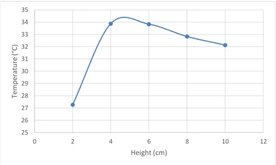 Figure 6: Graph of outlet height vs. average panel temperature 