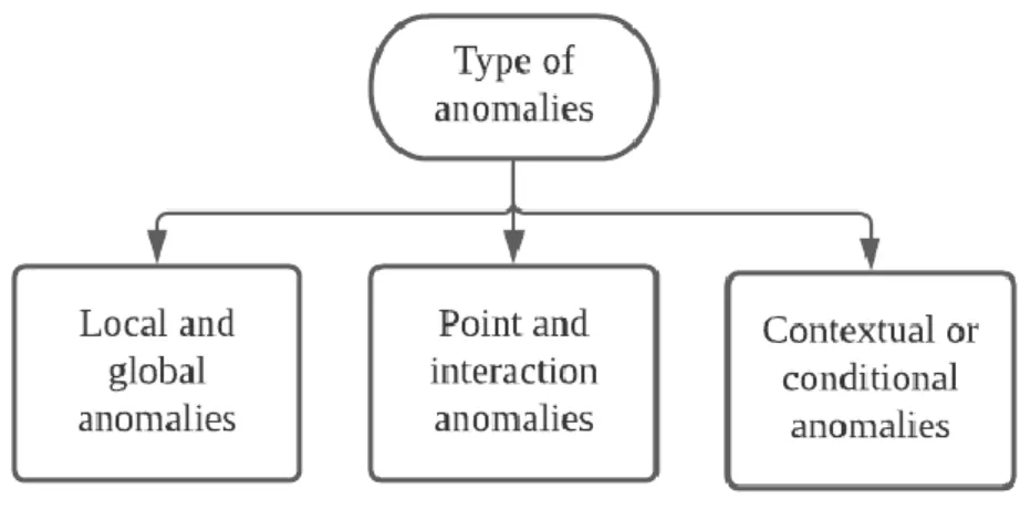 Figure 2.1 Classification of anomalies 