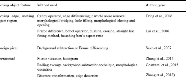 Table 2.1 summarizes the object detection in terms of moving object features and method  of extraction